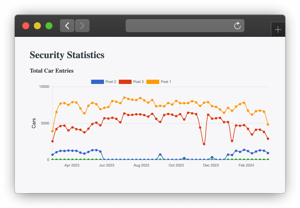 Security Stats